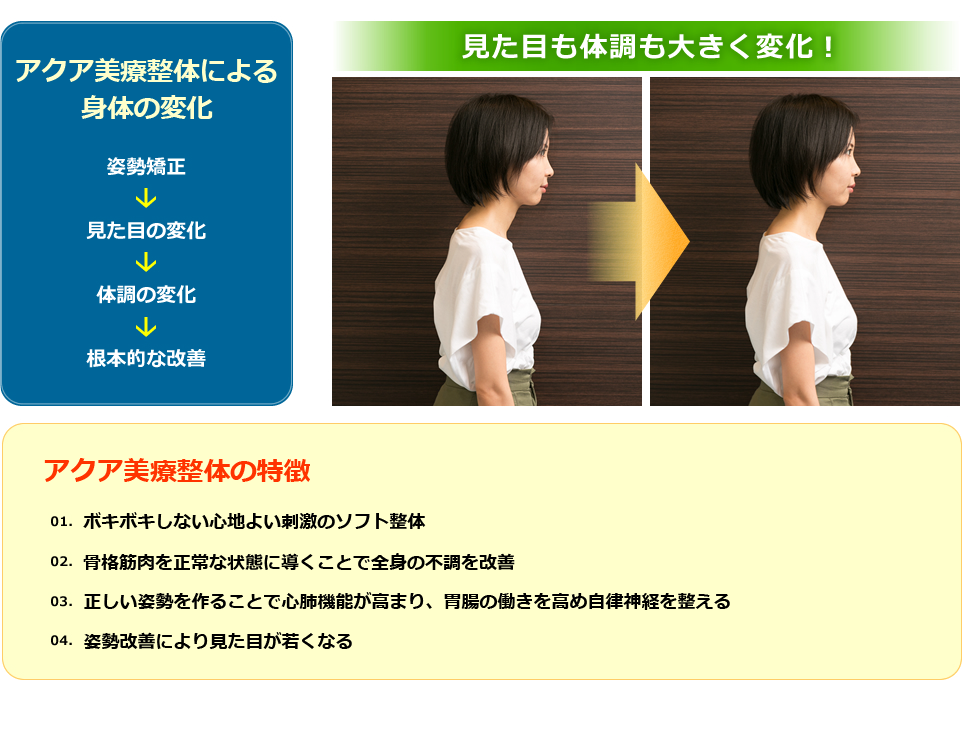アクア整体による 身体の変化